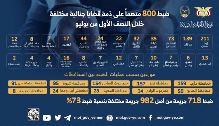 ضبط 800 متهماً على ذمة قضايا جنائية مختلفة خلال النصف الأول من يوليو