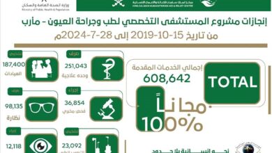 بتمويل من مركز الملك سلمان .. مستشفى العيون التخصصي بمأرب يقدم أكثر من 600 ألف خدمة مجانية