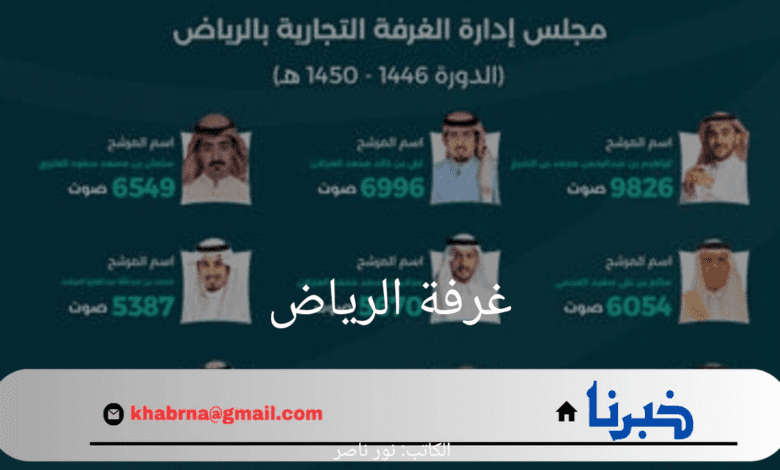 "التجارة" تعلن عن فوز 9 مرشحين في انتخابات مجلس إدارة غرفة الرياض