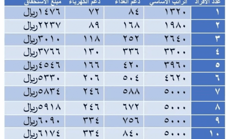 سلم رواتب الضمان الاجتماعي