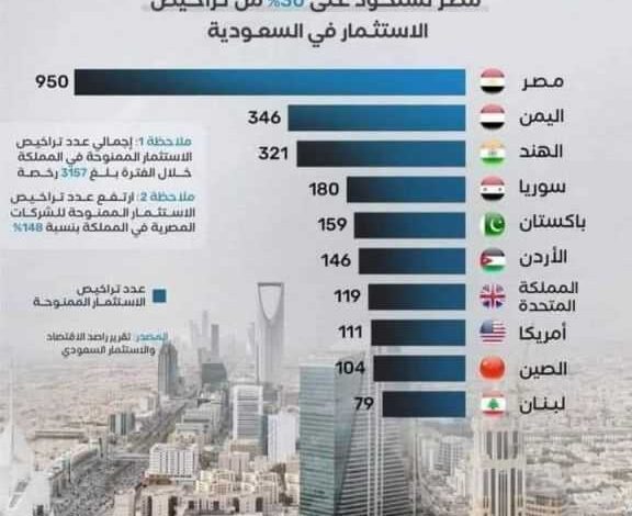 هجرة-كبيرة-للأموال-اليمنية.اليمن-تحتل-المرتبة-الثانية-في-قائمة-الدول-الأكثر-استثمارا-في-السعودية