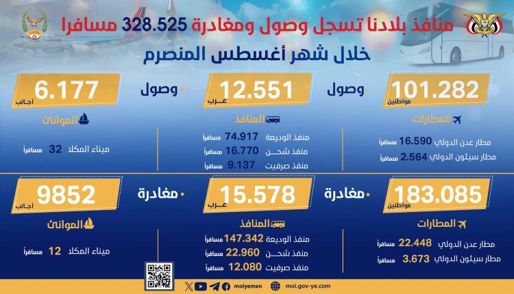 منافذ بلادنا تسجل وصول ومغادرة 328525 مسافرا وزائرا خلال شهر أغسطس المنصرم