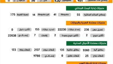 شرطة تعز تحقق نسبة ضبط للجرائم تصل إلى 91% خلال أكتوبر الماضي