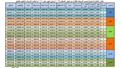 صرف العلاوة السنوية ل 10 أشهر للمعلمين التربويين بلحج