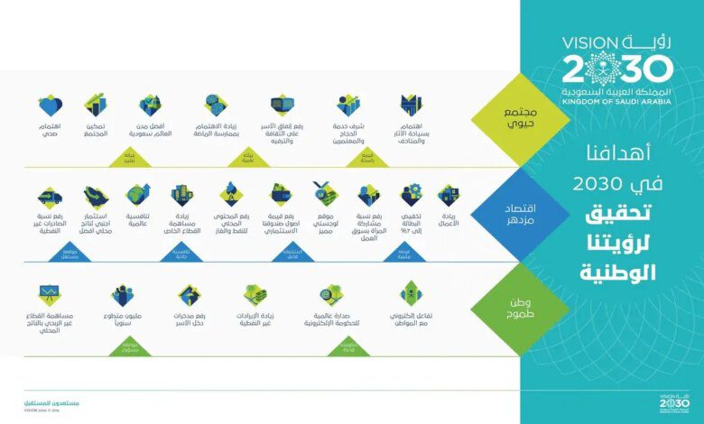 ما هي ركائز رؤية 2030 الثلاث الأساسية .. لتحقيق مستقبل مشرق للملكة؟