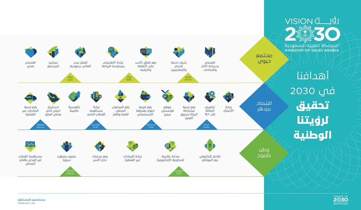 ما هي ركائز رؤية 2030 الثلاث الأساسية .. لتحقيق مستقبل مشرق للملكة؟