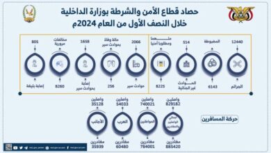 اللواء الأمير: الأجهزة الأمنية تضبط 7728 متهما و497 مطلوبا أمنيا خلال النصف الأول من العام الجاري