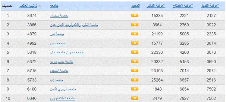 تراجع جامعة عدن في التصنيف العالمي للجامعات "ويبوماتريكس"