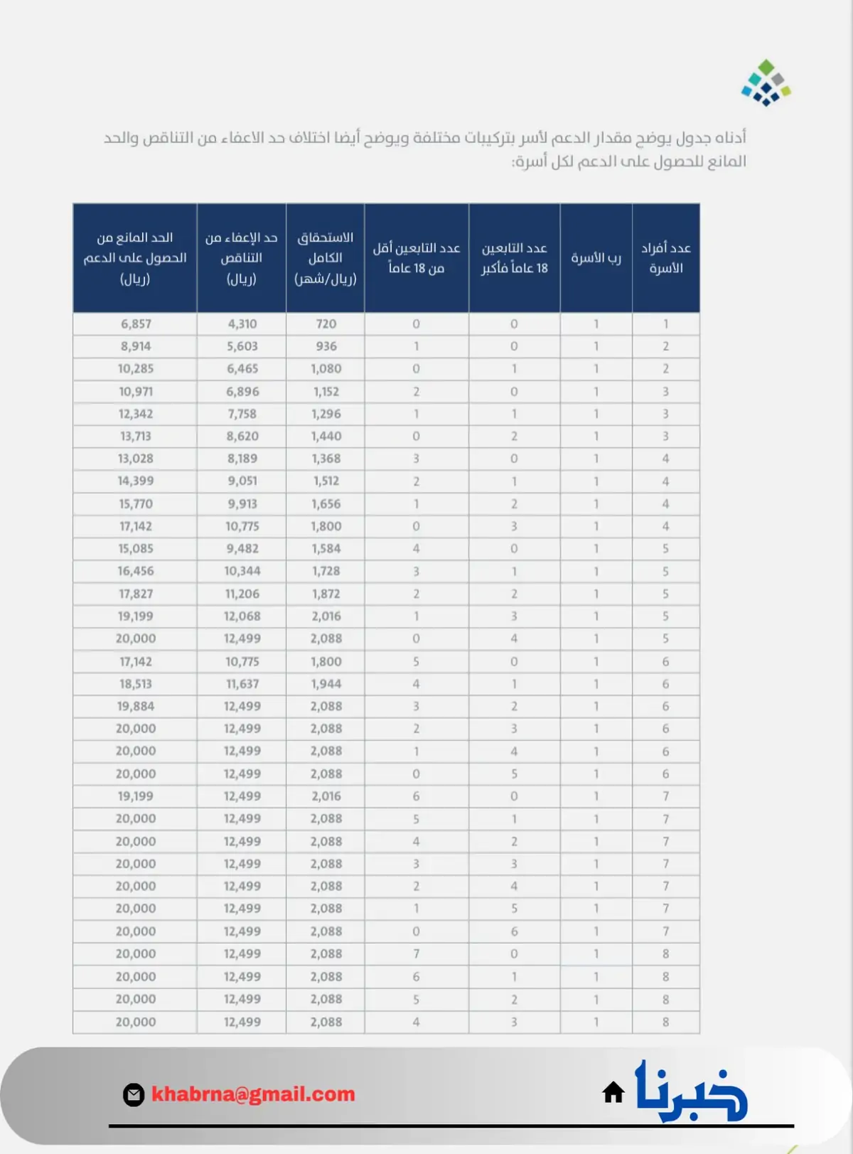 استحقاق حساب المواطن