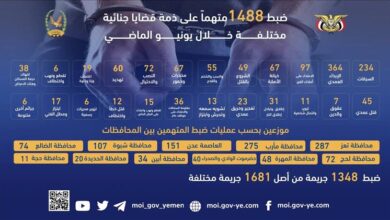 ضبط 1488 متهماً على ذمة قضايا جنائية مختلفة خلال يونيو الماضي