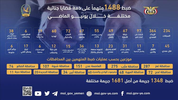 ضبط 1488 متهماً على ذمة قضايا جنائية مختلفة خلال يونيو الماضي