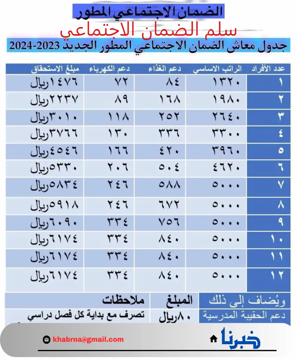 جدول سلم الضمان الاجتماعي