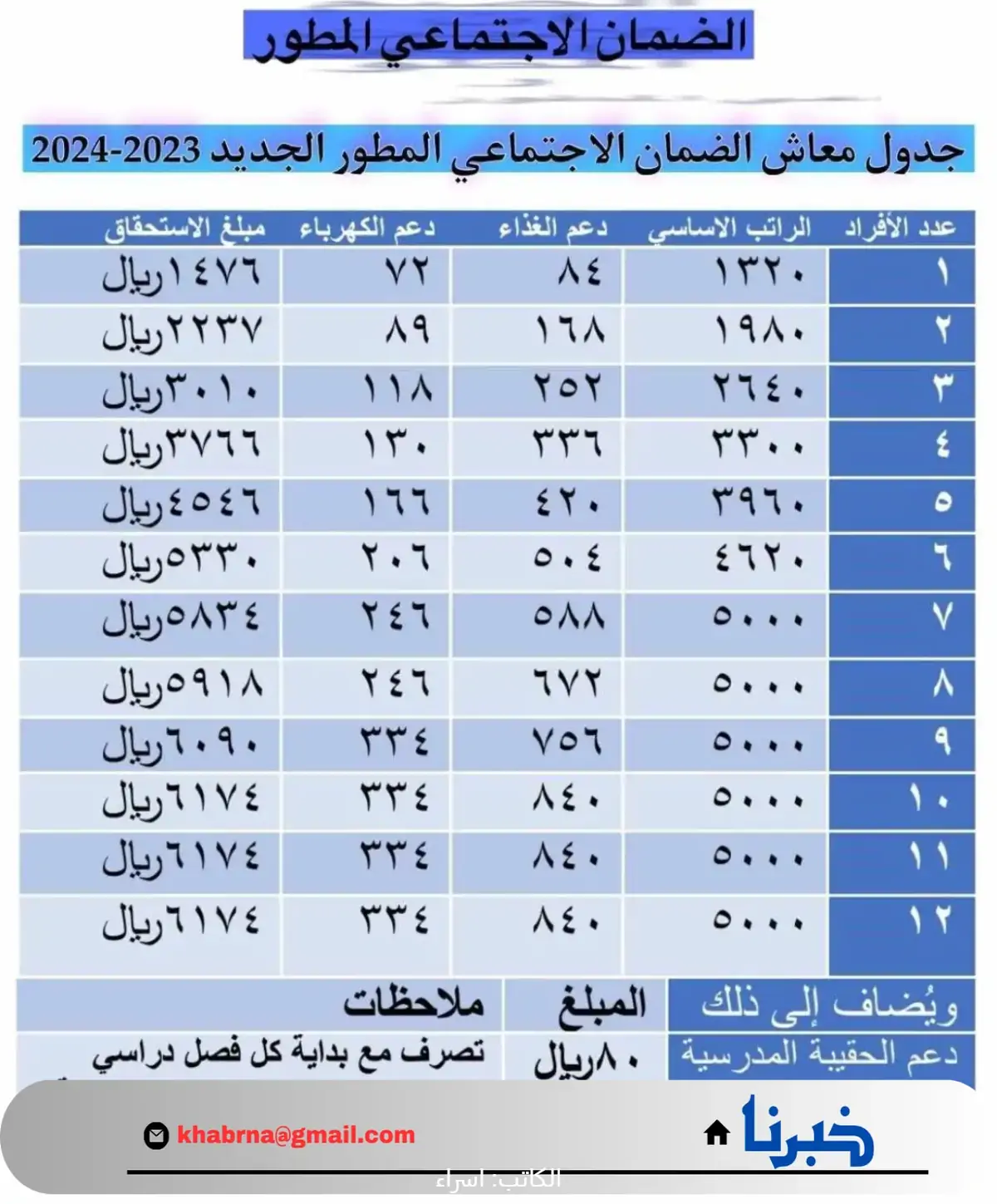 استحقاق الضمان الاجتماعي المطور