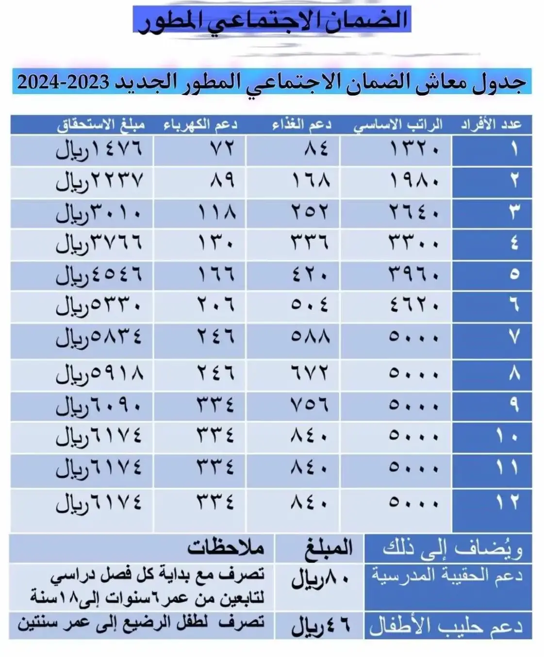 سلم رواتب الضمان