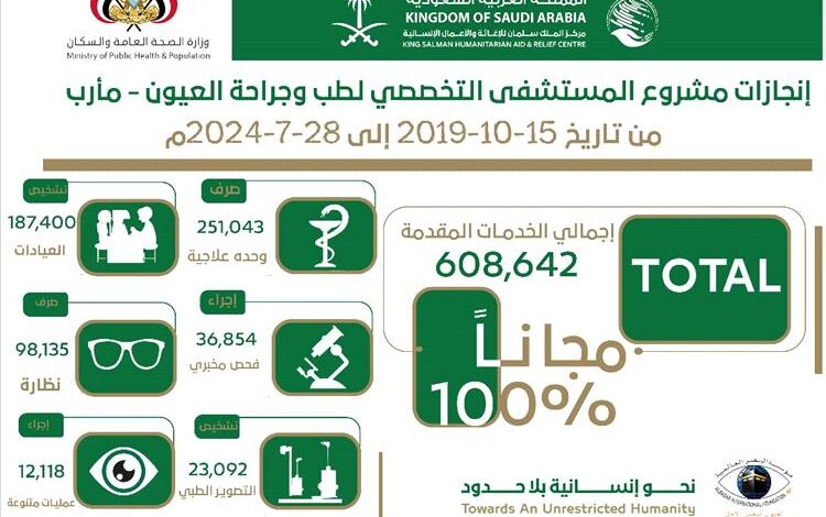 بتمويل من مركز الملك سلمان .. مستشفى العيون التخصصي بمأرب يقدم أكثر من 600 ألف خدمة مجانية