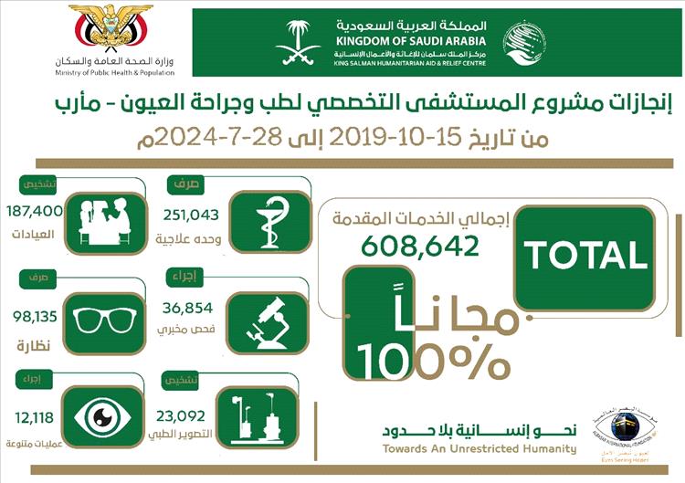 بتمويل من مركز الملك سلمان .. مستشفى العيون التخصصي بمأرب يقدم أكثر من 600 ألف خدمة مجانية