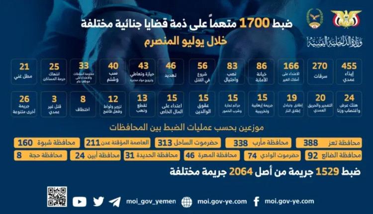 ضبط 1700 متهماً على ذمة قضايا جنائية مختلفة خلال يوليو المنصرم