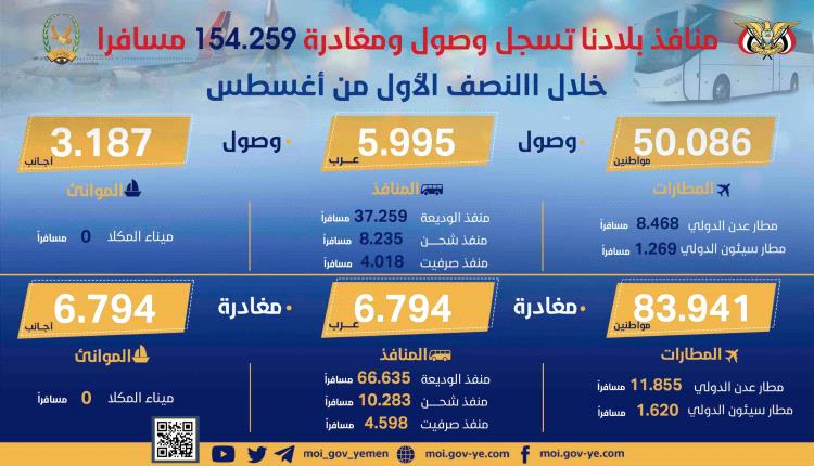 منافذ بلادنا تسجل وصول ومغادرة 154259 مسافرا وزائرا خلال االنصف الأول من أغسطس