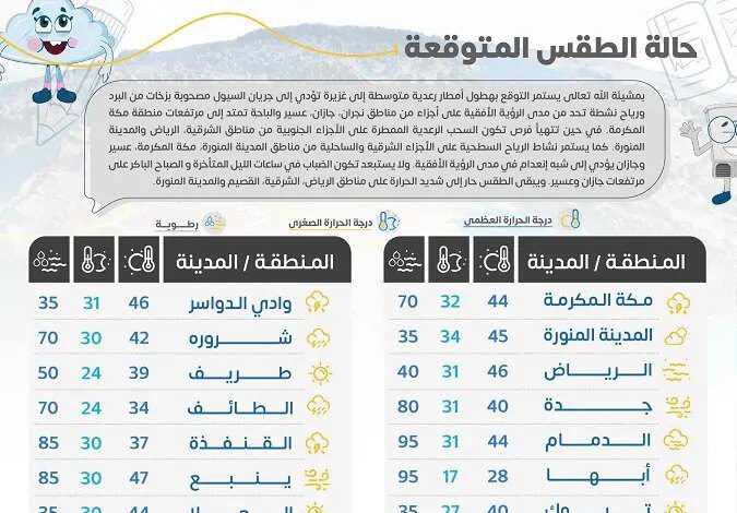 تحذير الأرصاد الجوية