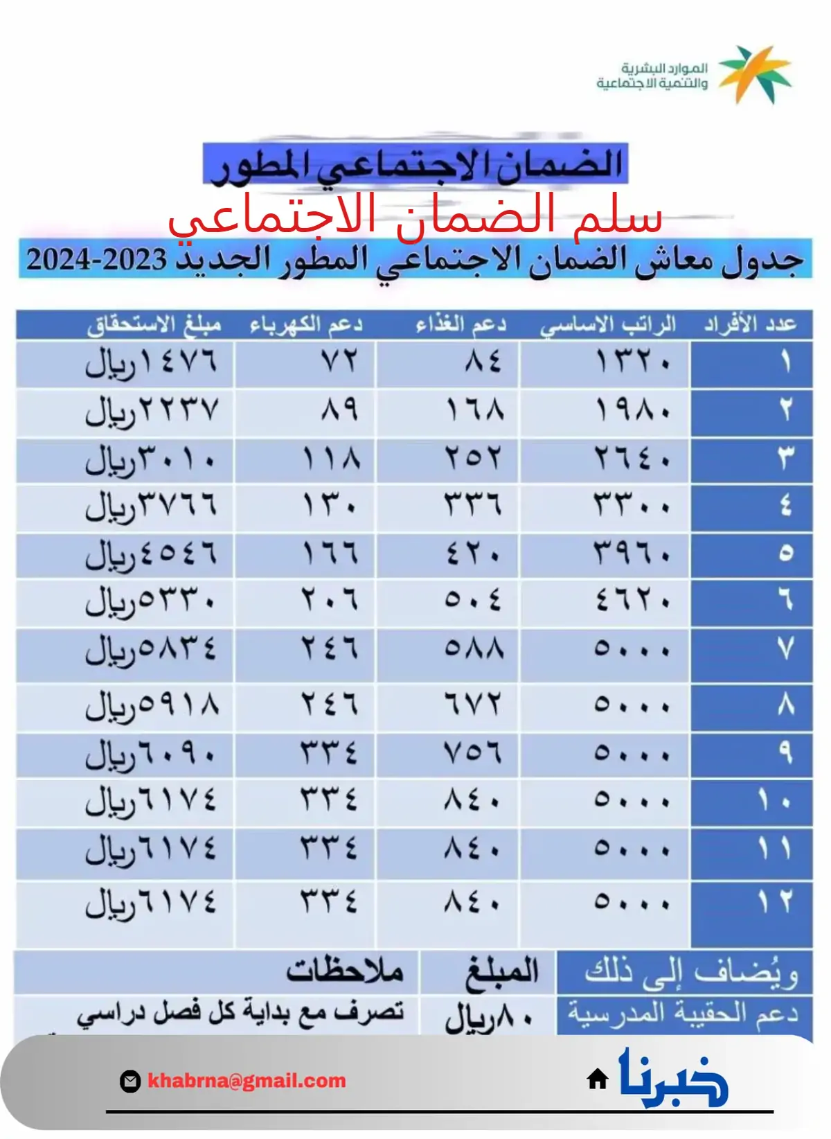 سلم رواتب الضمان المطور