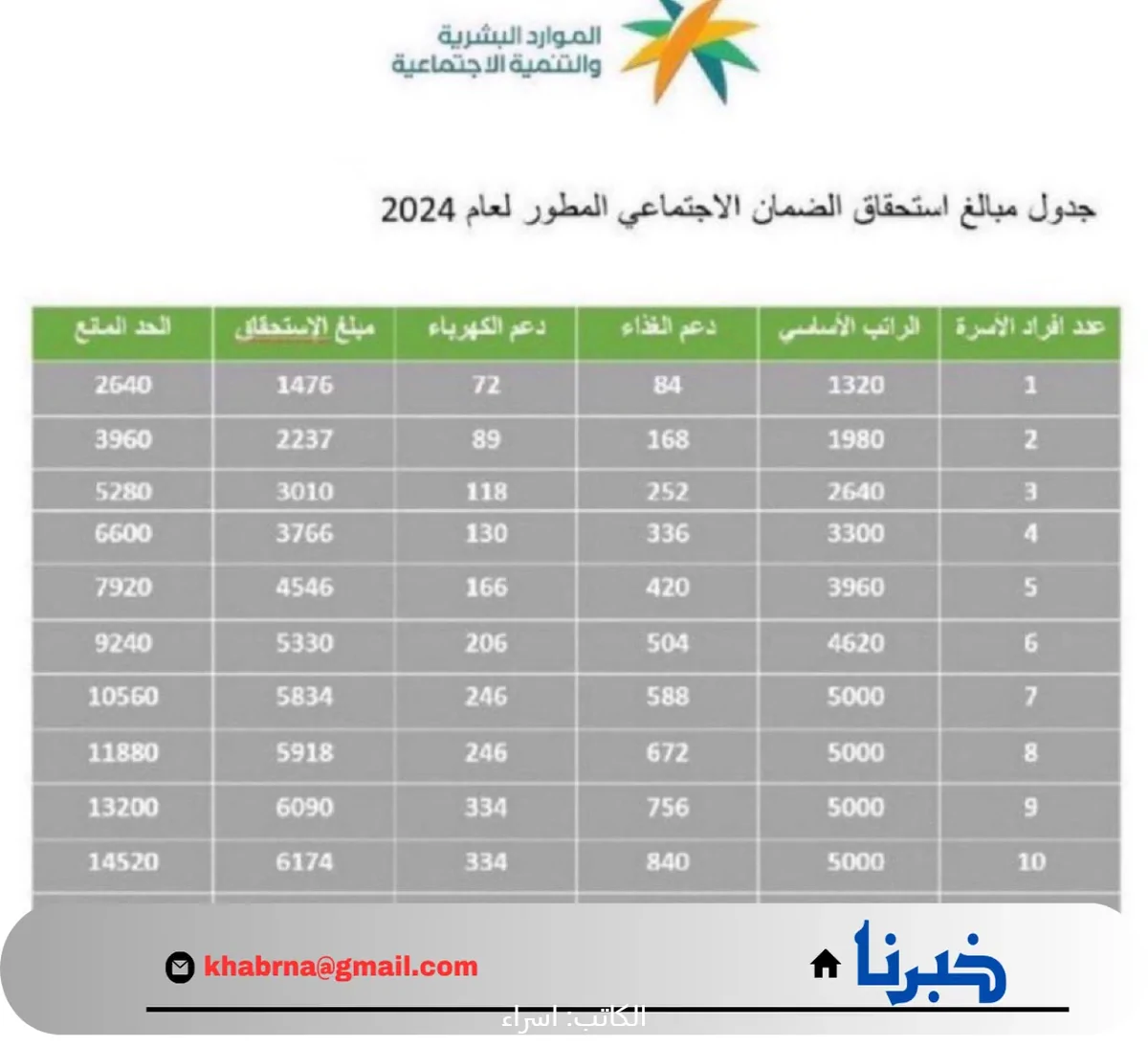 سلم رواتب الضمان الاجتماعي