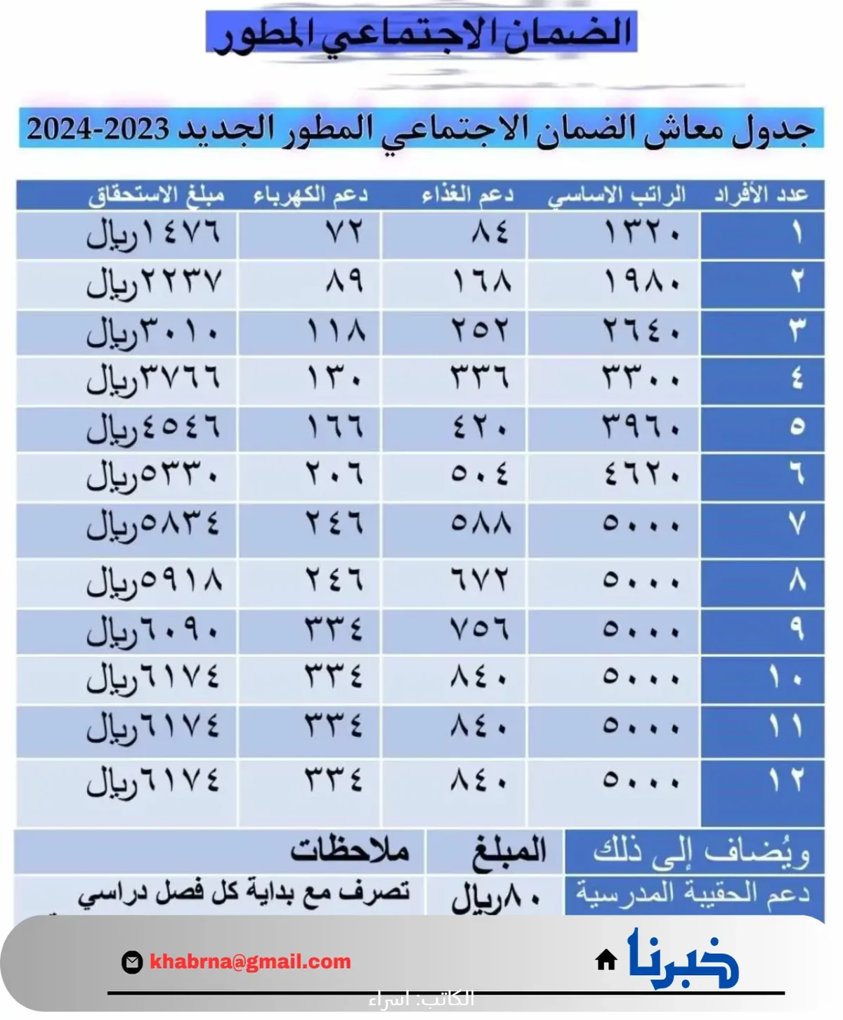 سلم رواتب الضمان الاجتماعي