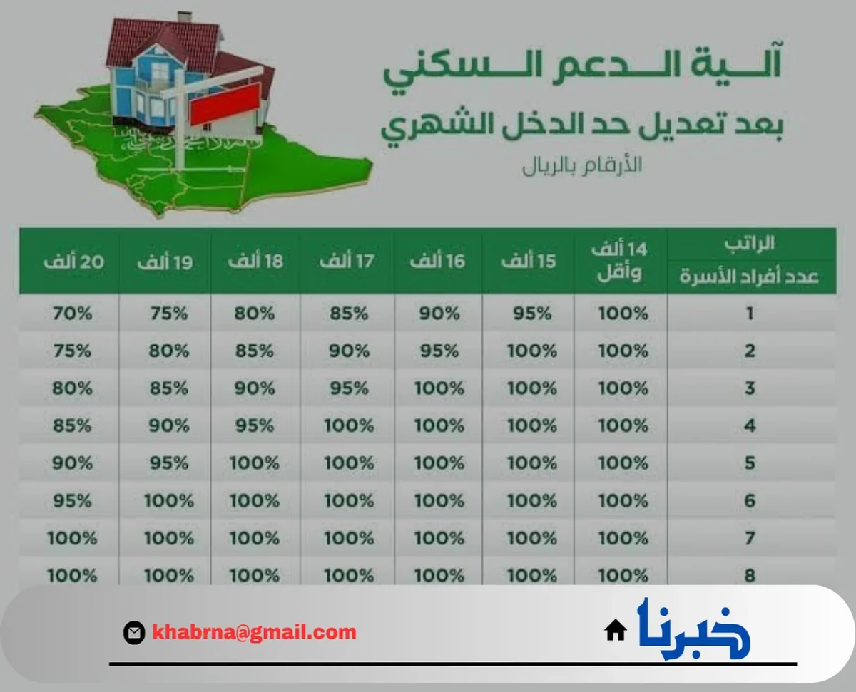 متي موعد إيداع الدعم السكني لشهر أغسطس 2024 ؟ وزارة الاسكان تجيب