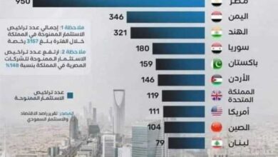 هجرة-كبيرة-للأموال-اليمنية.اليمن-تحتل-المرتبة-الثانية-في-قائمة-الدول-الأكثر-استثمارا-في-السعودية