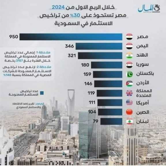 هجرة-كبيرة-للأموال-اليمنية.اليمن-تحتل-المرتبة-الثانية-في-قائمة-الدول-الأكثر-استثمارا-في-السعودية