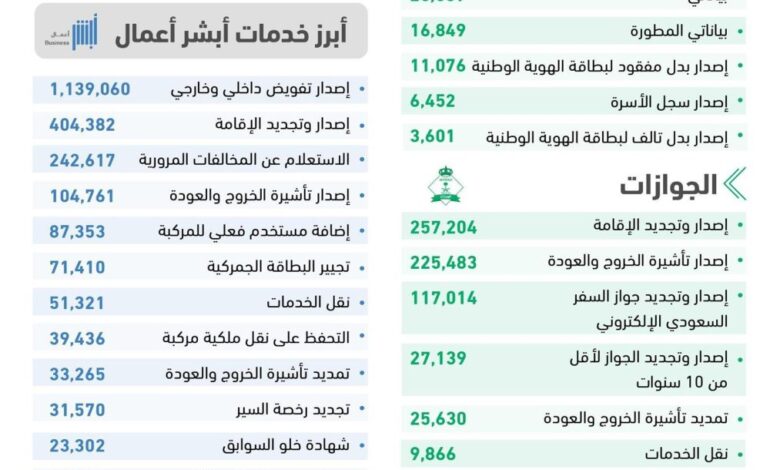 أكثر من 8.2 ملايين عملية إلكترونية عبر "أبشر" خلال أغسطس الماضي