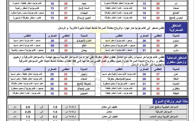 الطقس المتوقع خلال 24 ساعة قادمة