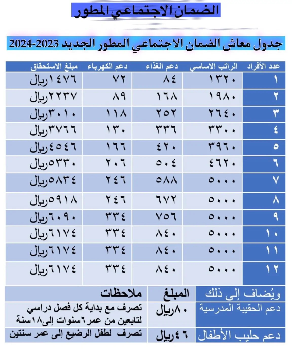 سلم رواتب الضمان الاجتماعي