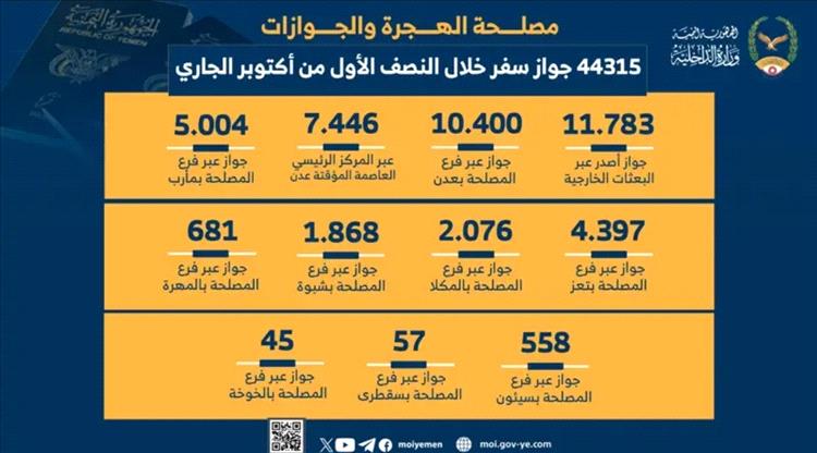 معلومة صادمة..كم عدد اليمنيين الذين استخرجوا جوازات سفر خلال ال15يوم ماضية فقط؟..لن تصدق