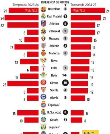 الريال وبرشلونة يتبادلان الأماكن في الليغا