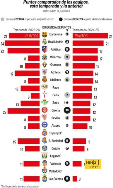 الريال وبرشلونة يتبادلان الأماكن في الليغا