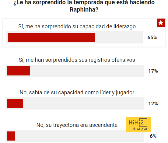   رافينيا فاجئ جماهير برشلونة