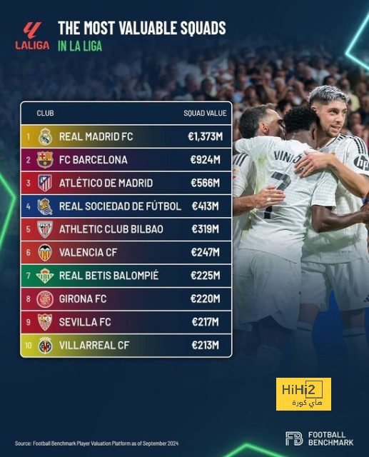 ريال مدريد الأعلى قيمة بين أندية الليغا