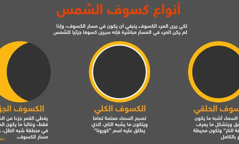 " فلكية جدة" تعلن حدوث الكسوف الحلقي للشمس اليوم لمدة 6 ساعات.. حلقة النار تتلألأ في السماء