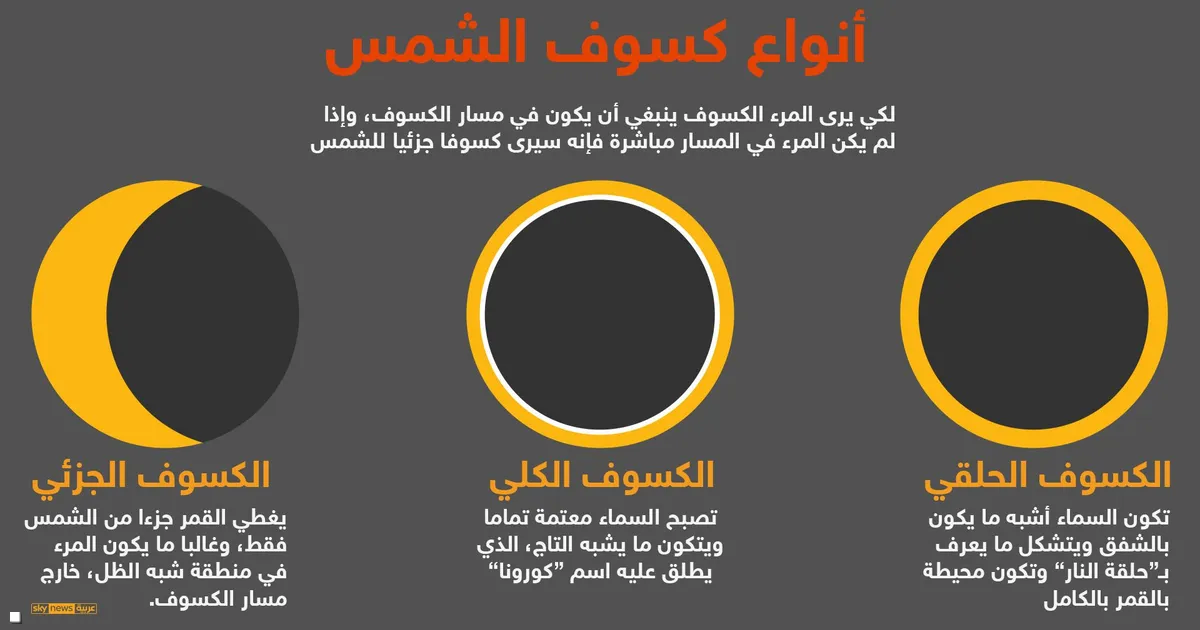 " فلكية جدة" تعلن حدوث الكسوف الحلقي للشمس اليوم لمدة 6 ساعات.. حلقة النار تتلألأ في السماء