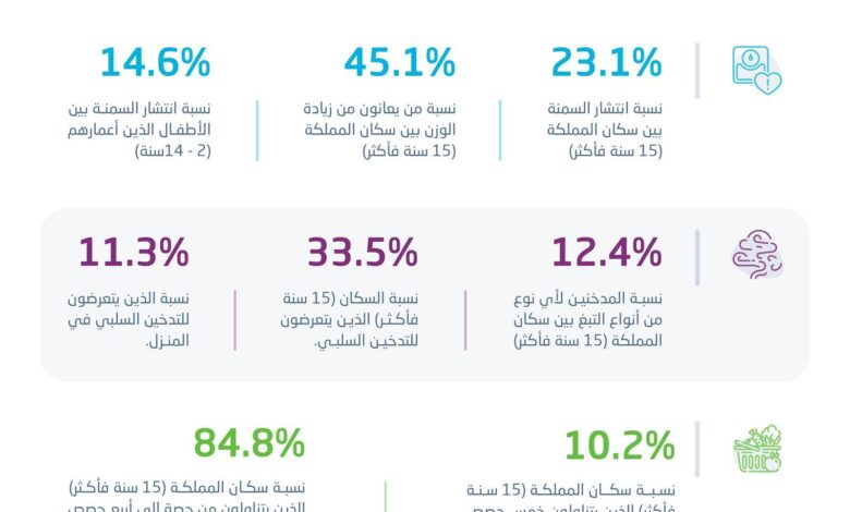 23.1% من البالغين في السعودية يعانون من السمنة