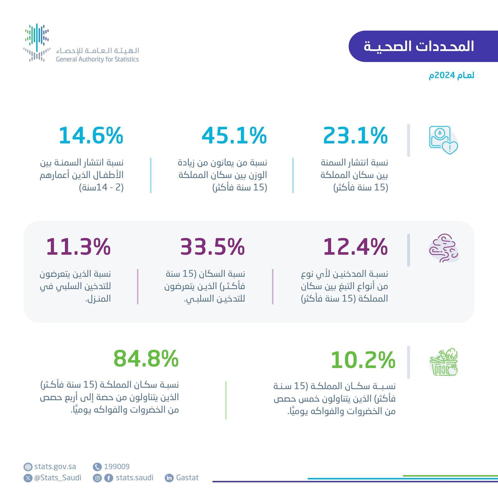 23.1% من البالغين في السعودية يعانون من السمنة