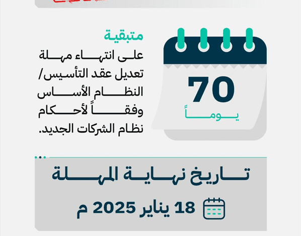 70 يوماً متبقية على انتهاء مهلة تعديل "عقد التأسيس" للشركات