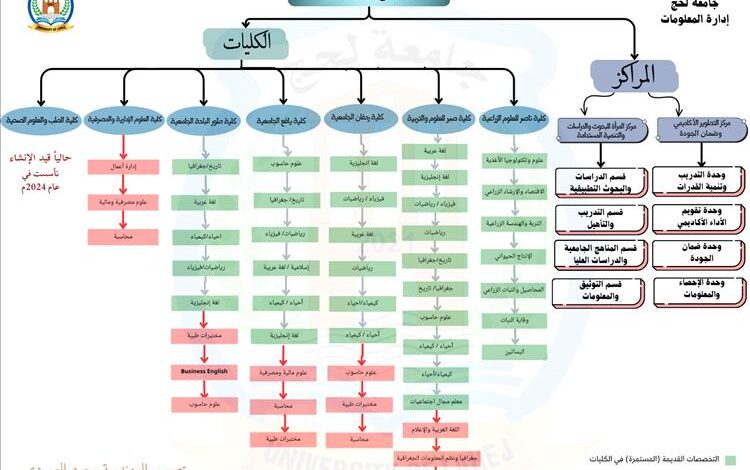 إدارة المعلومات بجامعة لحج تقوم بإعداد مخطط توضيحي لهيكل الجامعة