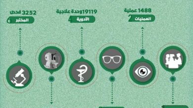 بتمويل مركز الملك سلمان: أكثر من 43 ألف خدمة علاجية مجانية لمرضى العيون بمأرب خلال الربع الثالث للعام الحالي