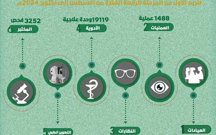 بتمويل مركز الملك سلمان: أكثر من 43 ألف خدمة علاجية مجانية لمرضى العيون بمأرب خلال الربع الثالث للعام الحالي