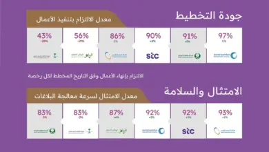 "منطقة الرياض" تصدر تقرير أداء الجهات الخدمية خلال نوفمبر