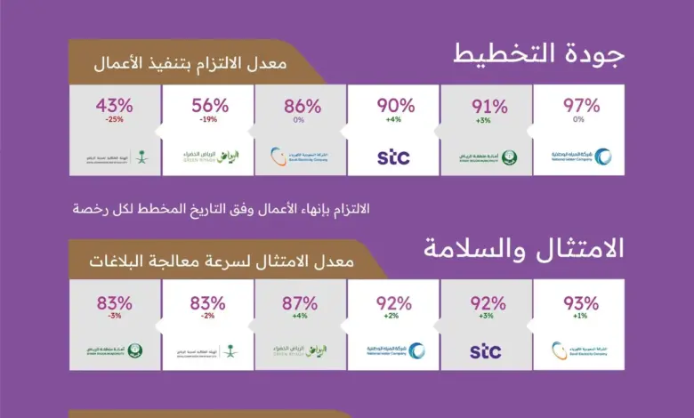 "منطقة الرياض" تصدر تقرير أداء الجهات الخدمية خلال نوفمبر