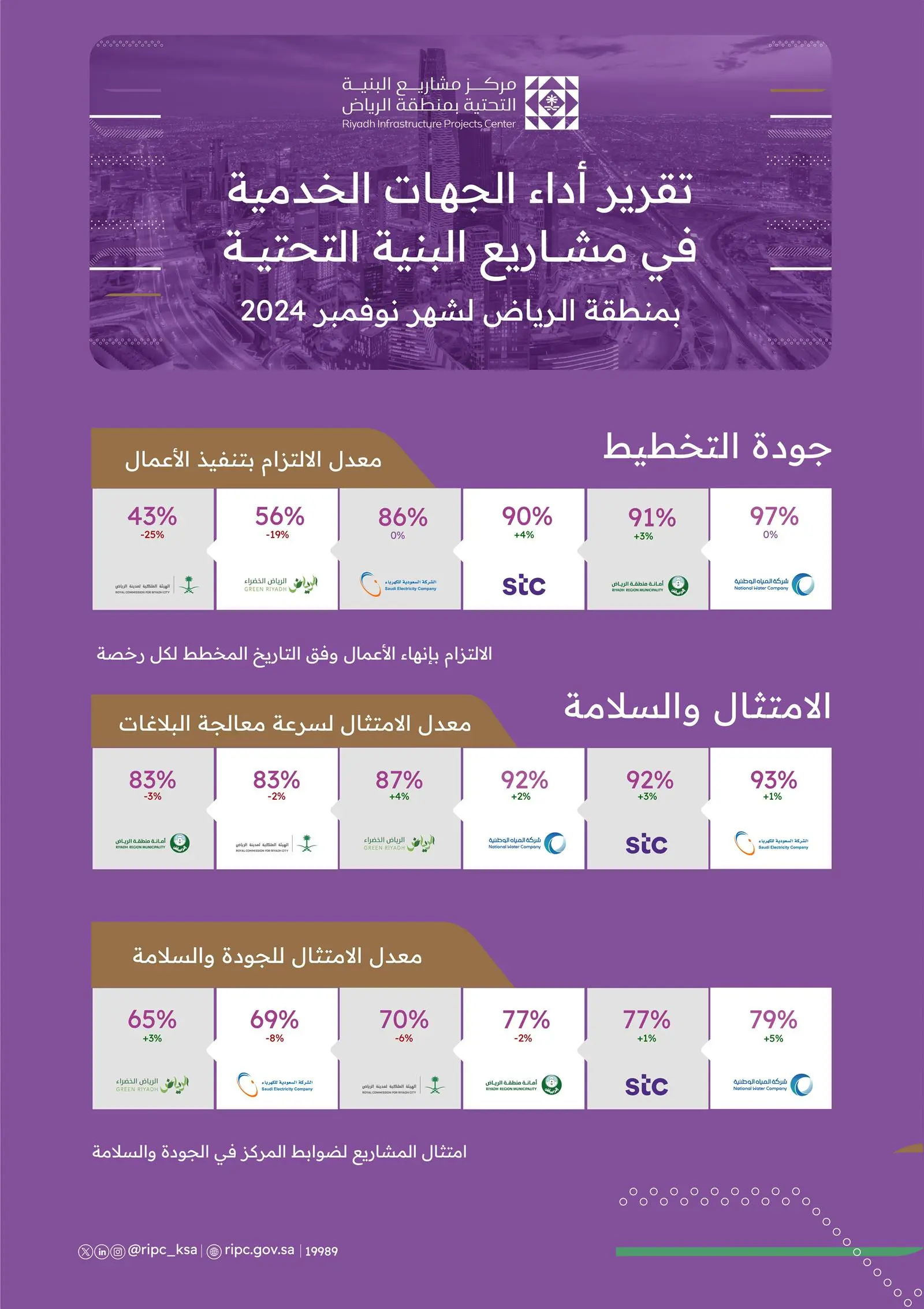 "منطقة الرياض" تصدر تقرير أداء الجهات الخدمية خلال نوفمبر