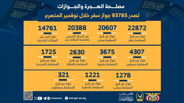 اصدار 93785 جواز سفر خلال نوفمبر المنصرم