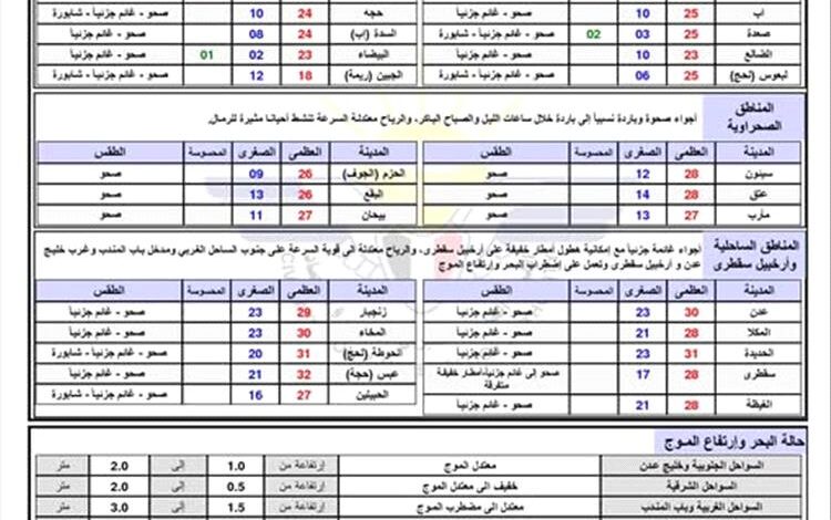 الطقس المتوقع خلال 24 ساعة قادمة